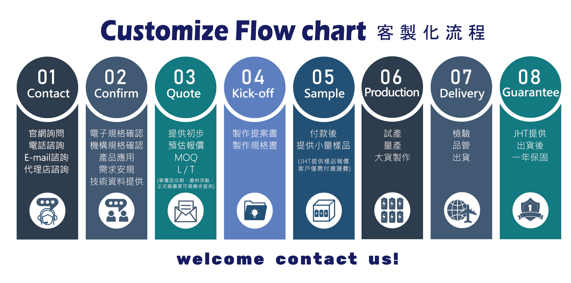 智弘為電池模組OEM/ODM製造商，根據客戶需求提供客製化規格，可少量多樣化供應以滿足最終使用者的需求。